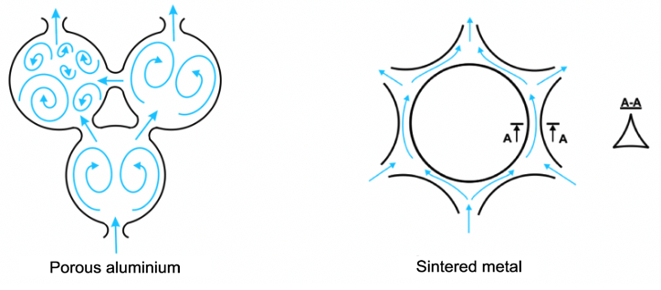 Flow-of-liquid-or-gas-into-the-pores-of-porous-aluminium-vs-sintered-metal