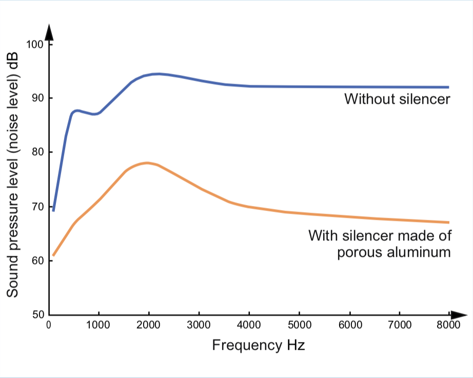 sound-pressure-level-without-silencer-and-with-pneumatic-silencers-from-porous-aluminium