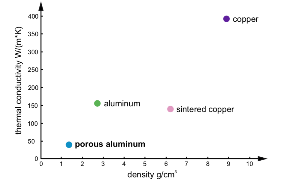 thermal-conductivity-of-porous-aluminium